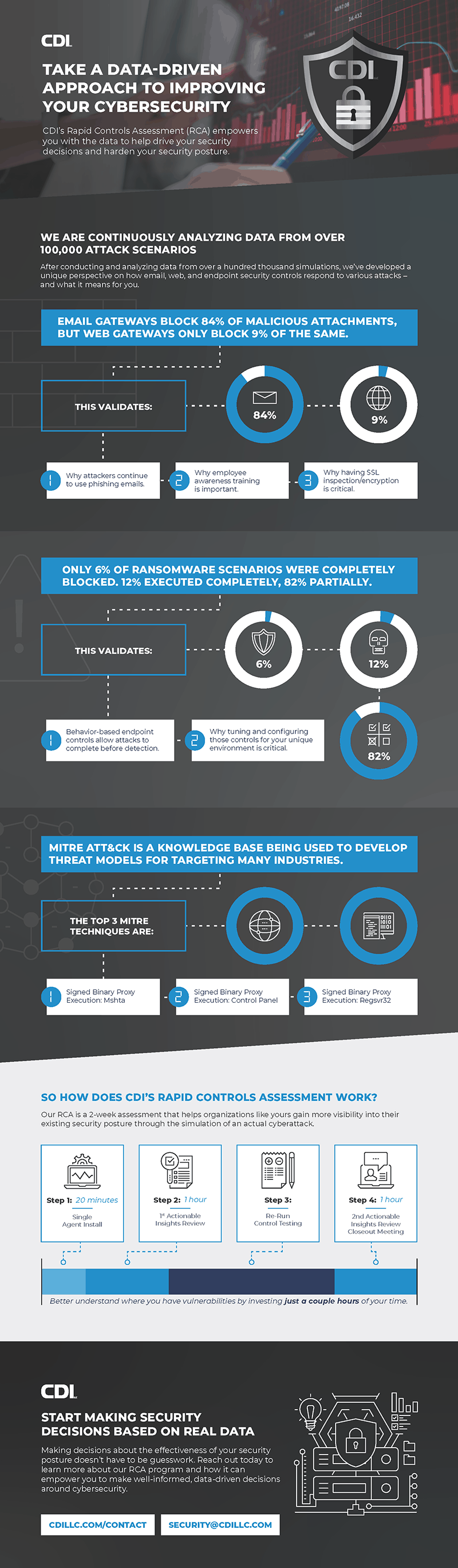 CDI Long Scrolling Infographic, dark with pops of blue