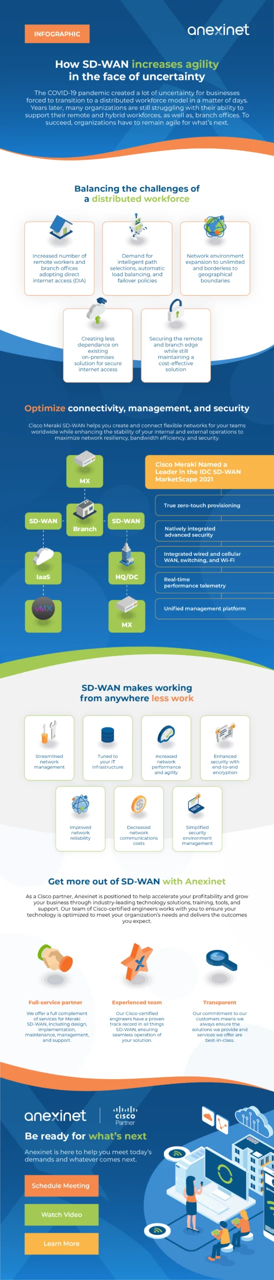 Anexinet SD-WAN Long Scrolling Infographic