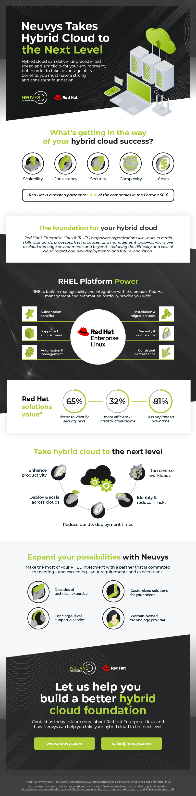 Green, black, and grey long scrolling infographic on the topic of RHEL for Neuvys